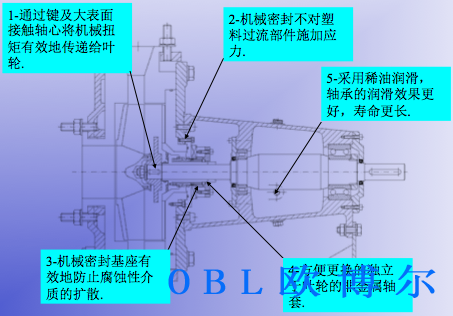 工程塑料泵BN系列
