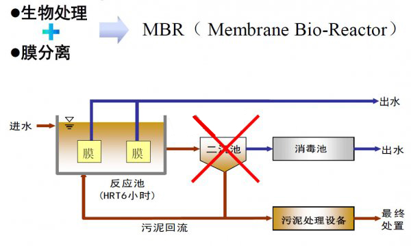 MBR膜生物反应器